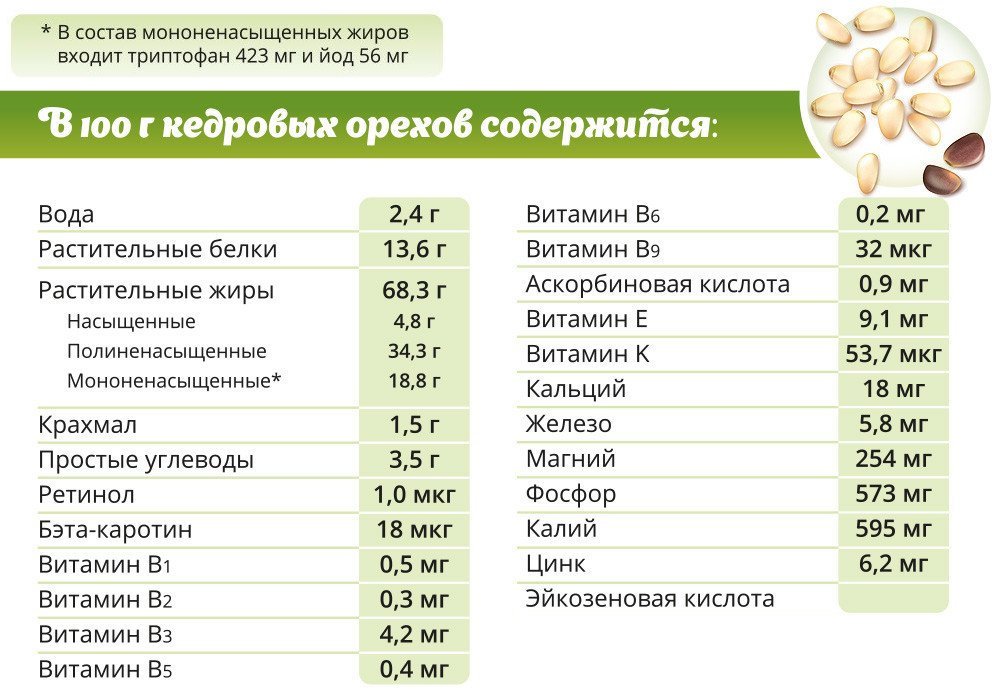 какой орех самый питательный