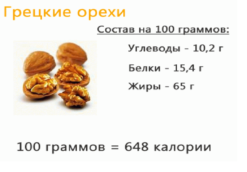 Грецкий орех калорийность. Грецкий орех белки жиры углеводы. Калорийность 100 гр грецких орехов. Грецкий орех БЖУ. Сколько белка в грецком орехе на 100 грамм.